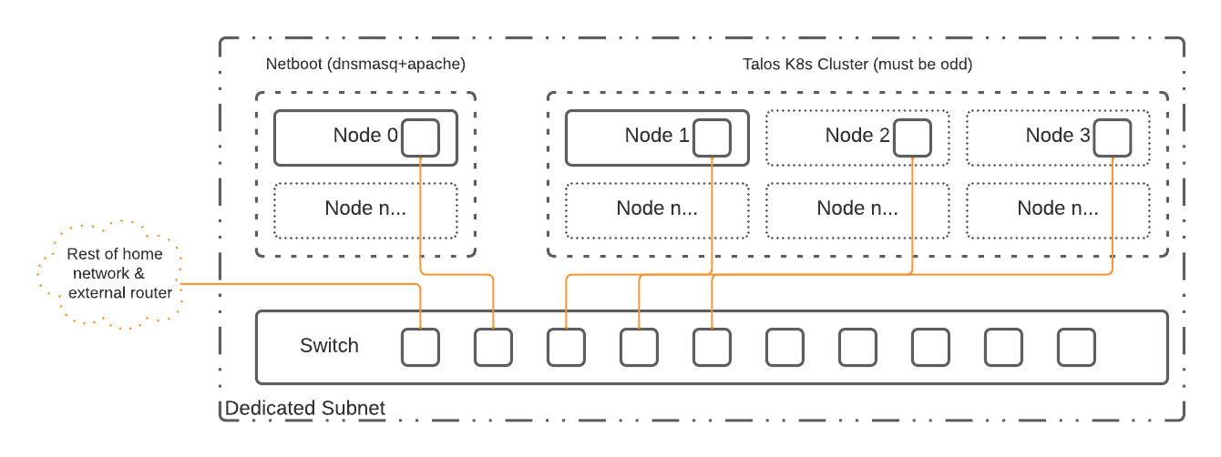 netbooting Talos