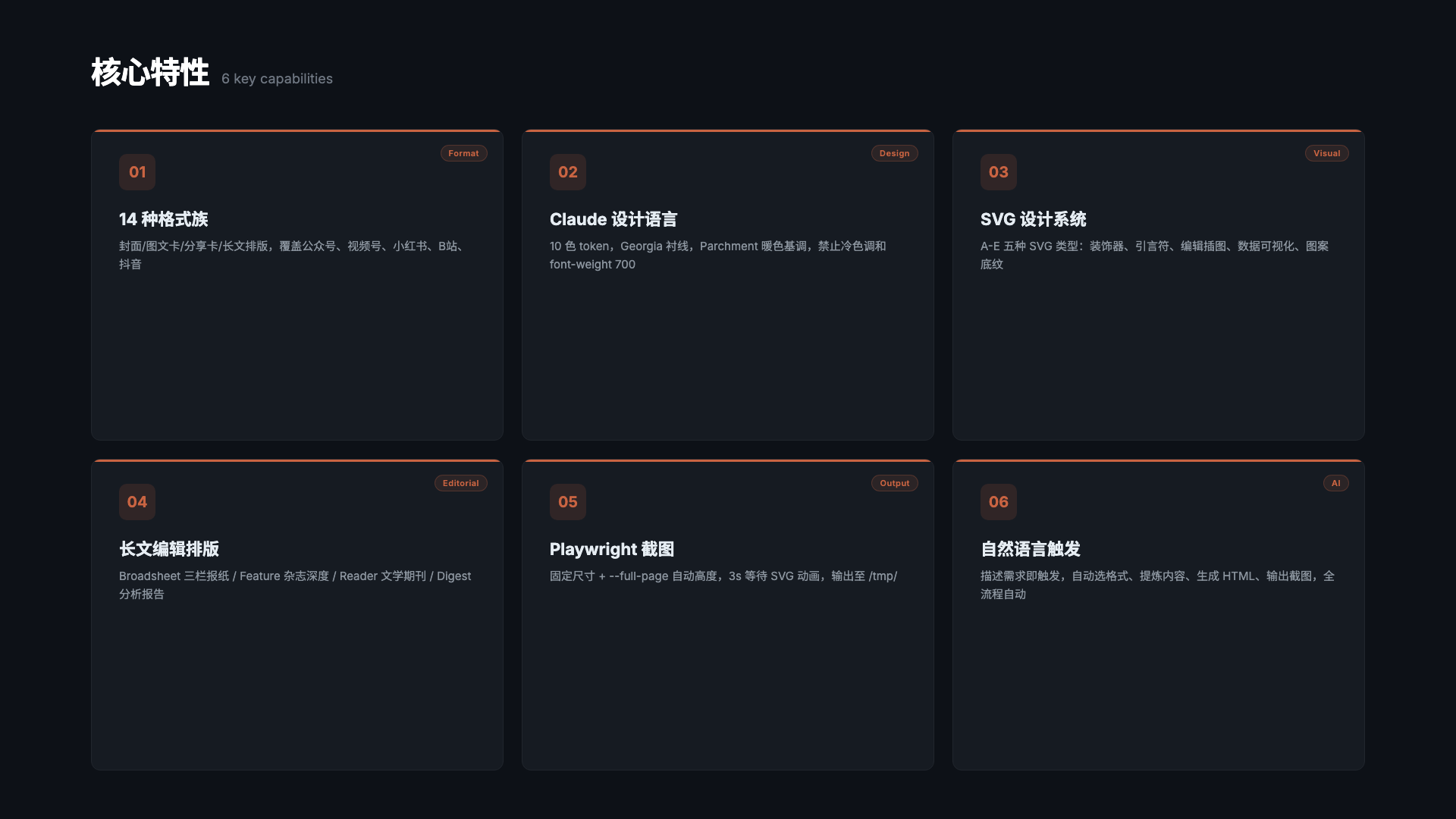 claude-design-card 核心特性 — 14种格式族、Claude设计语言、SVG系统、长文排版、Playwright截图、自然语言触发