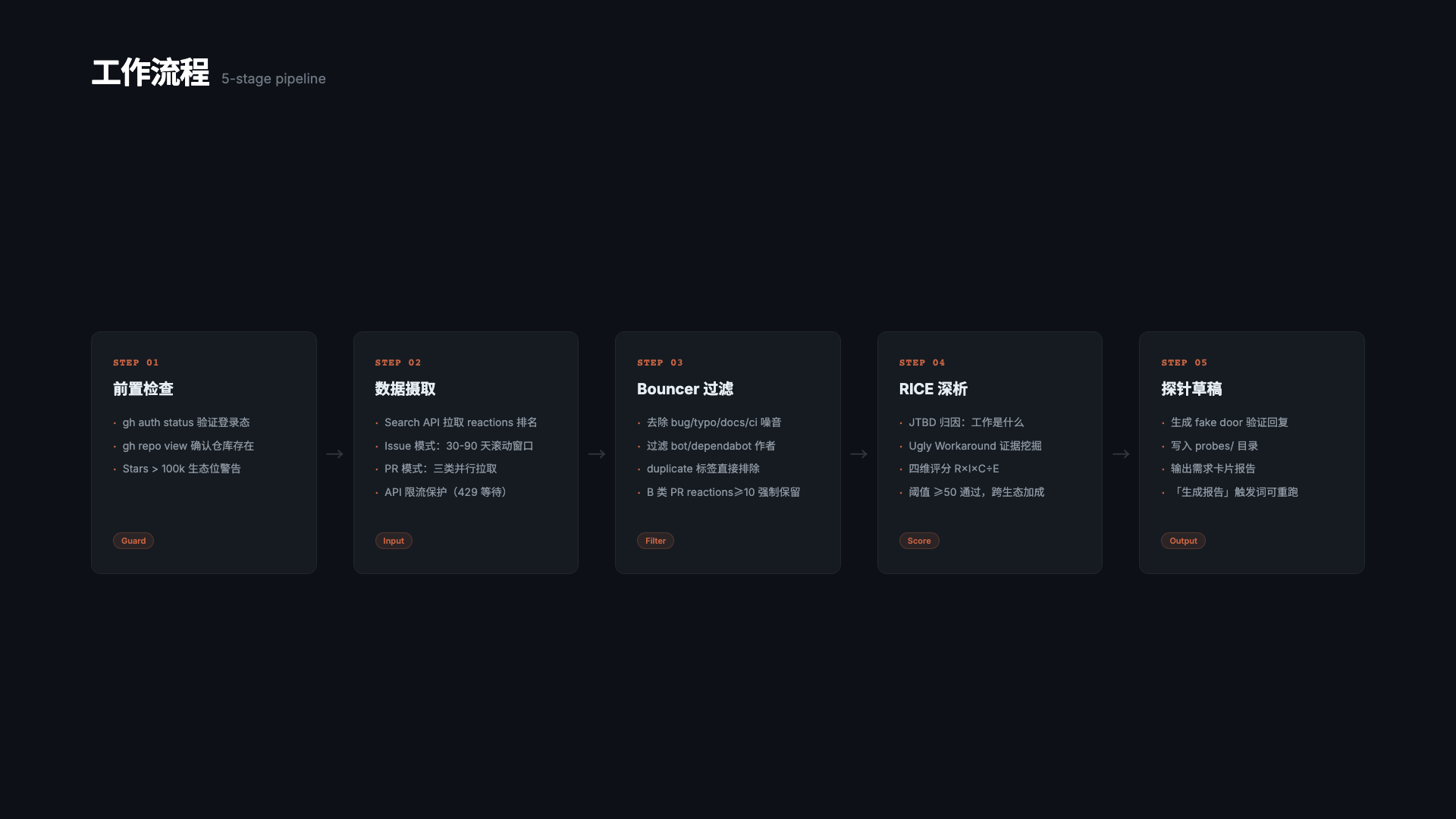 GitHub Demand Radar workflow