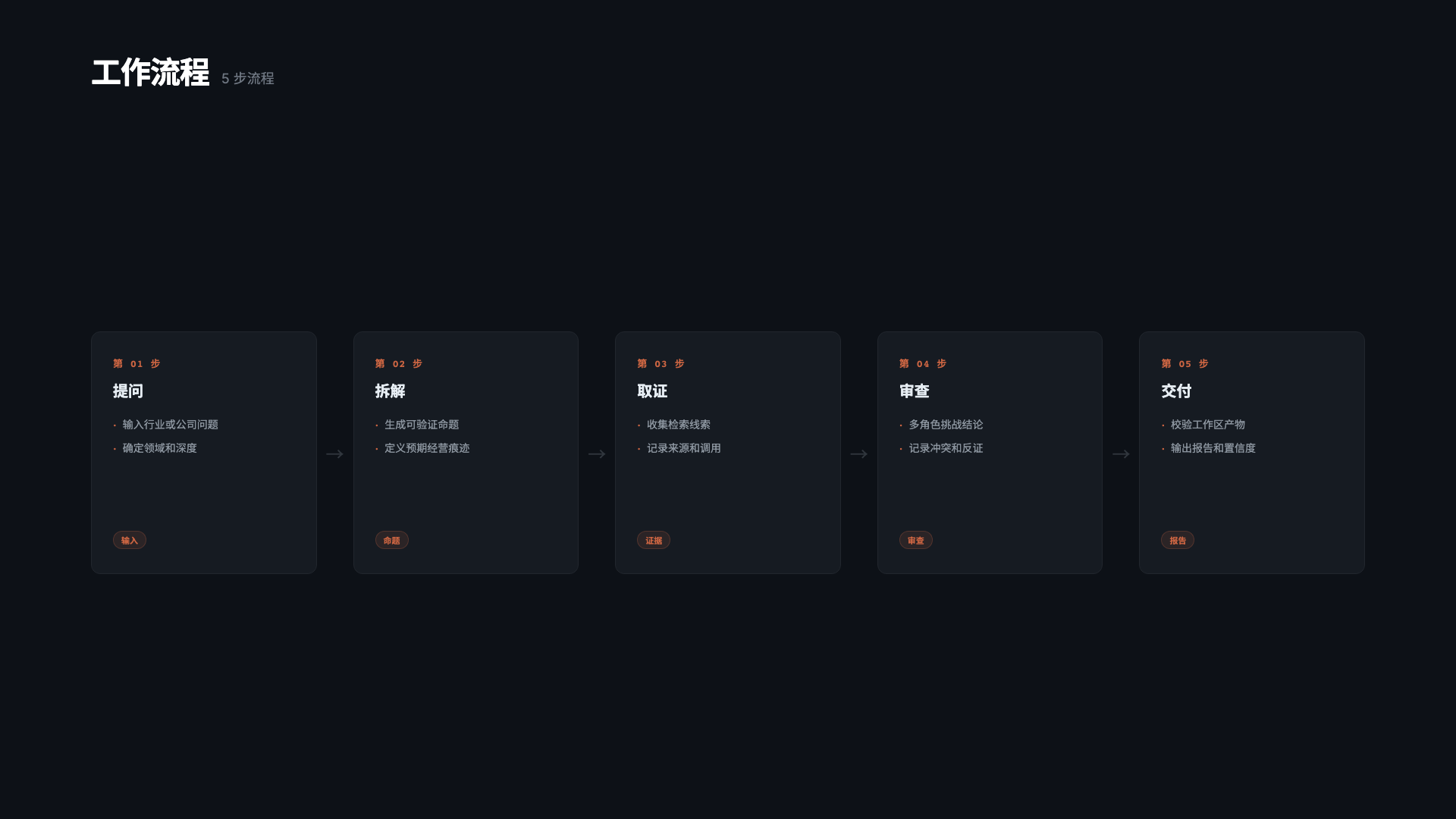 行业研究引擎工作流程：提问、规划、检索、审查、报告