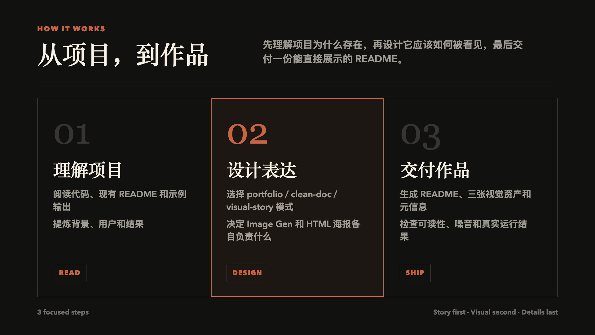 Three-step README design workflow: understand, design, deliver