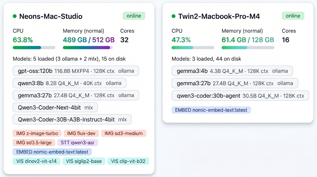 The Ollama Herd dashboard: two nodes side by side, a 512 GB Mac Studio and a 128 GB MacBook Pro, each listing the models it serves through Ollama and MLX
