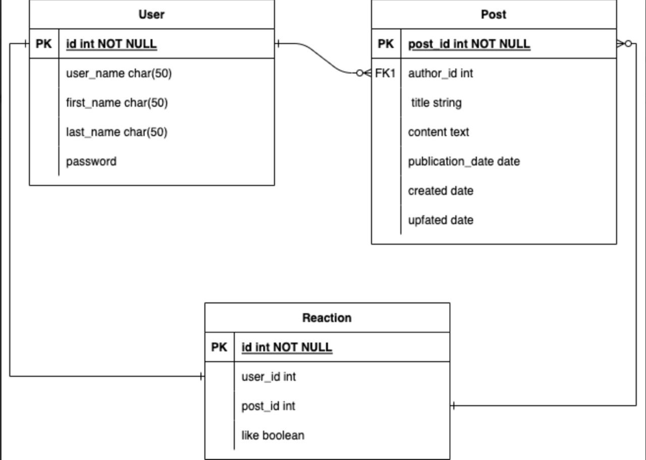 Database design