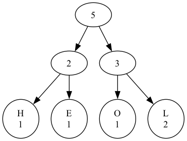Huffman Tree Visualization
