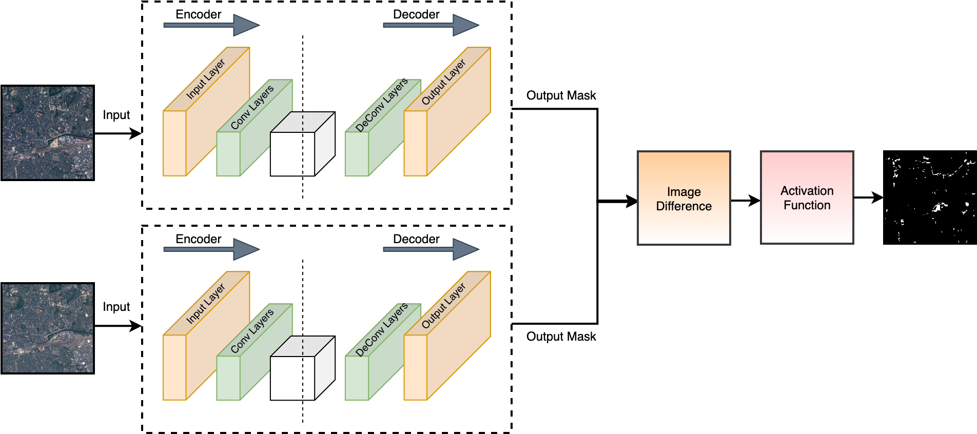 urbanization-change-detection