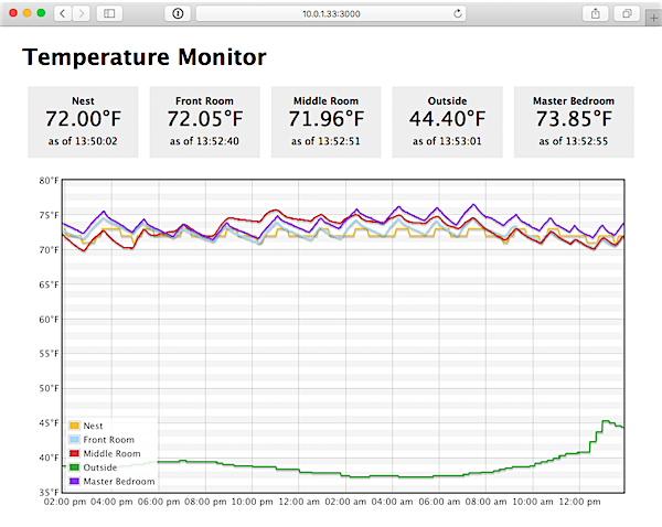 Temperature Monitoring Chart