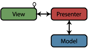 Model View Presenter