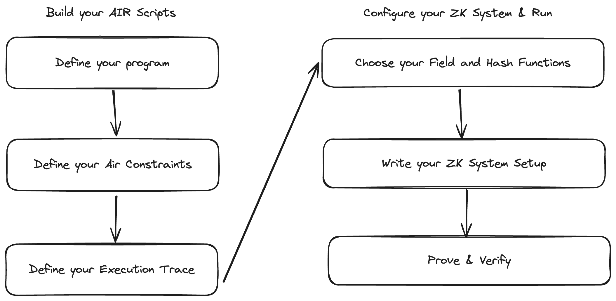 Plonky3 Steps