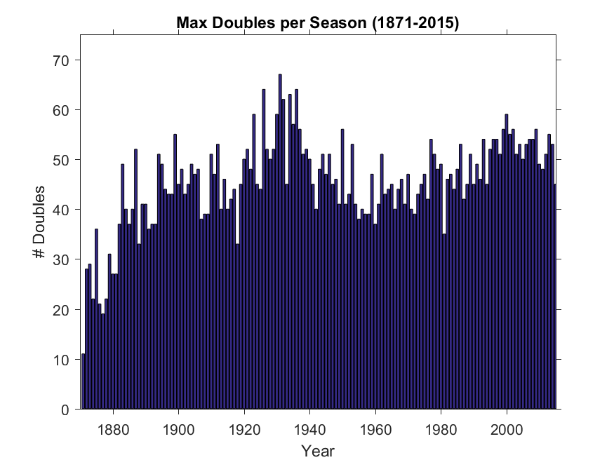 Doubles over time