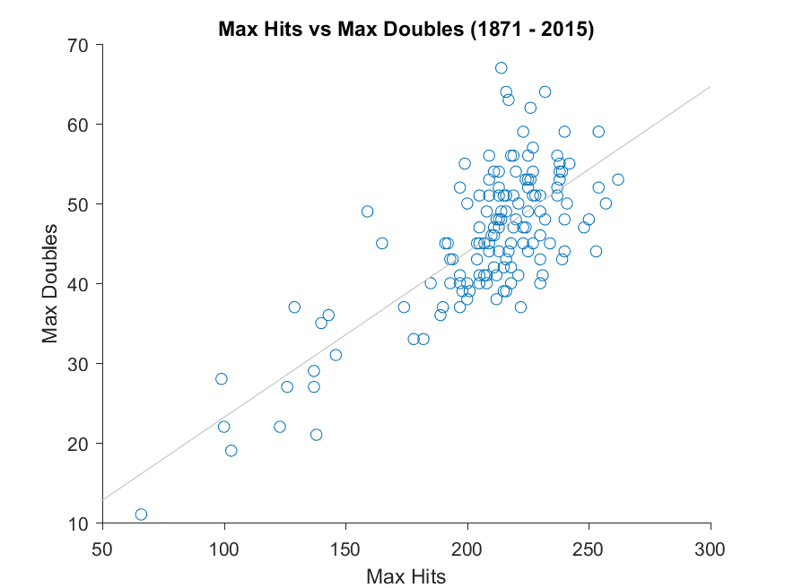 Max hits vs. max doubles