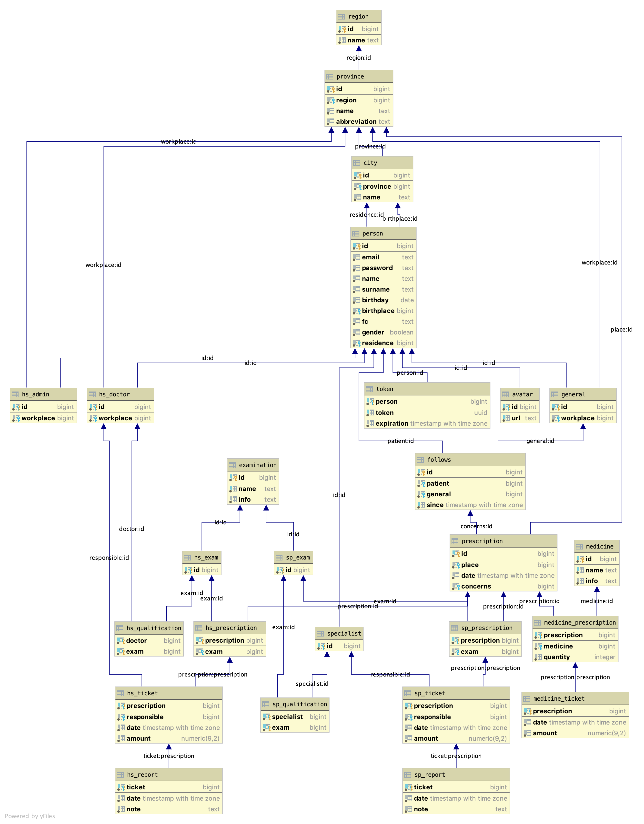 db scheme