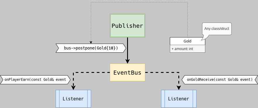 EventBus Diagram