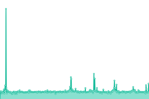 Response time graph