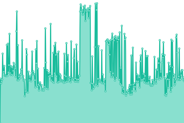 Response time graph