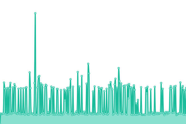 Response time graph