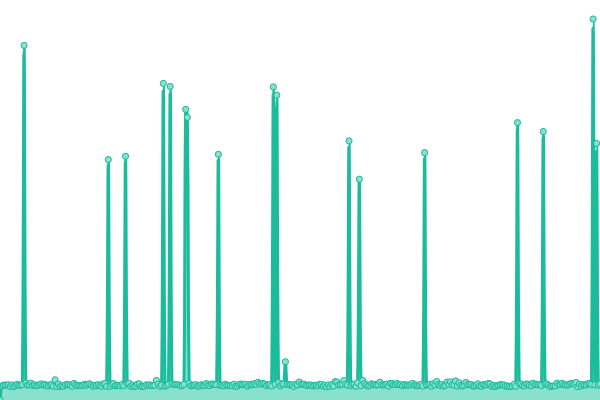 Response time graph