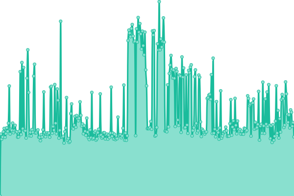 Response time graph