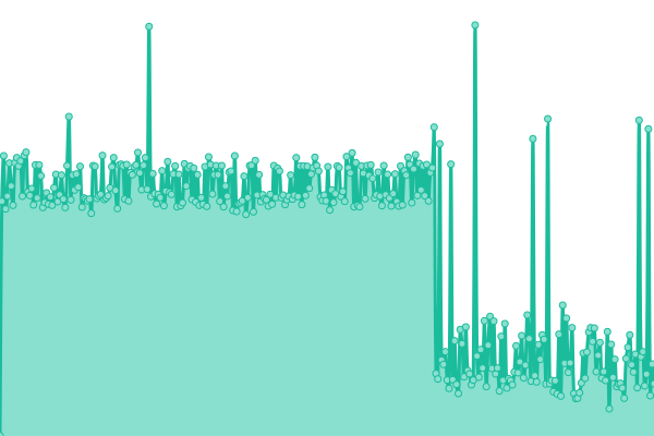 Response time graph