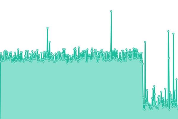 Response time graph