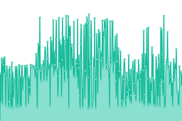 Response time graph