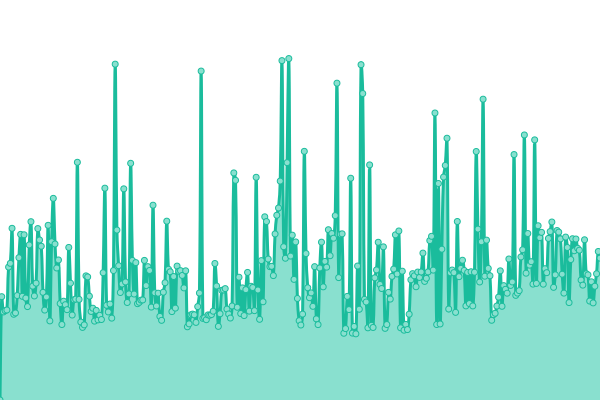 Response time graph