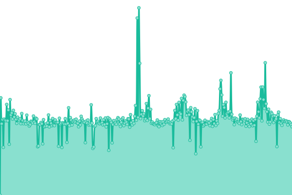 Response time graph