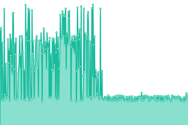 Response time graph