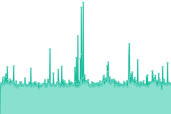 Response time graph