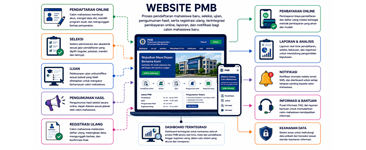PMB - Penerimaan Mahasiswa baru
