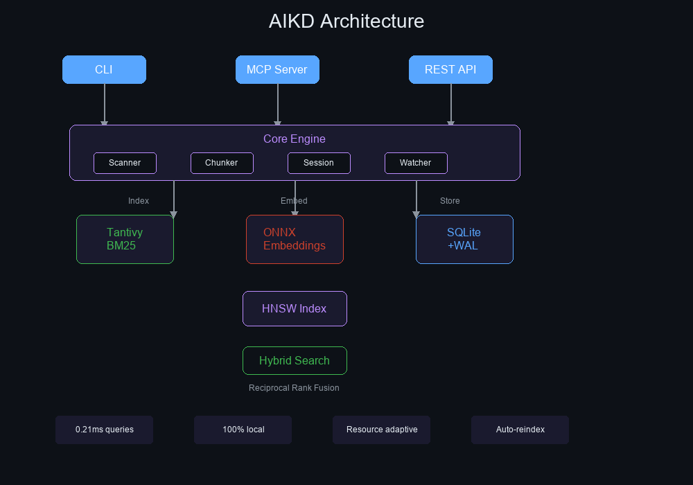 AIKD Architecture
