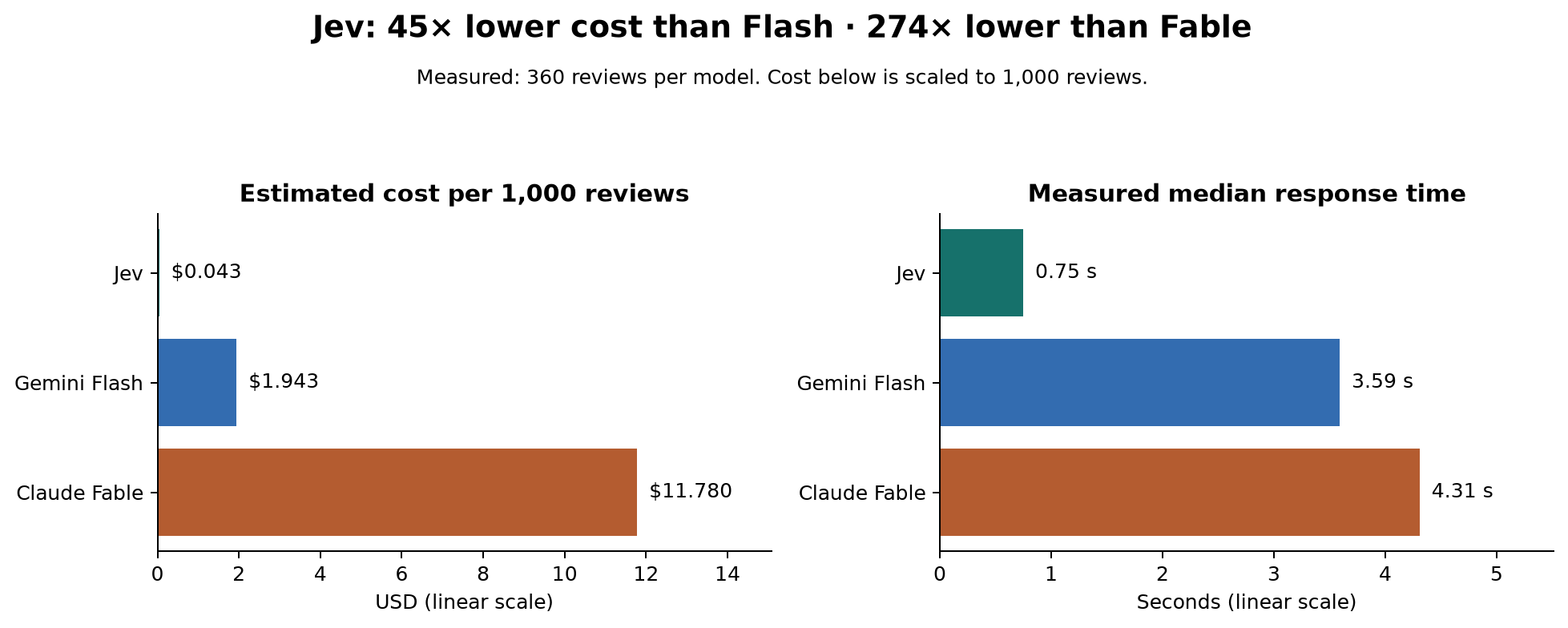 Review cost and response time: Jev, Gemini Flash, and Claude Fable