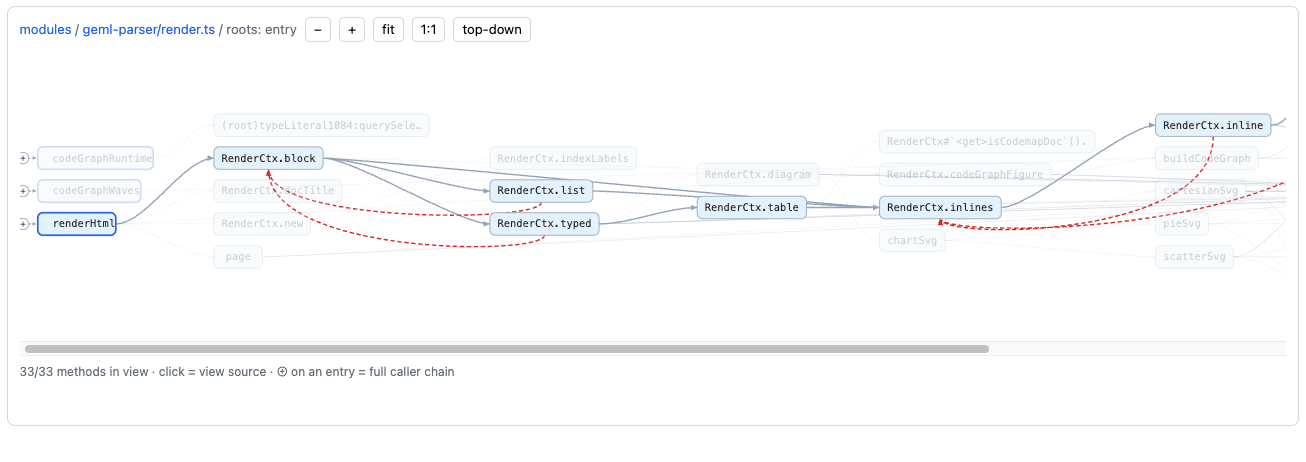 The method graph of geml-parser/render.ts: hovering RenderCtx.inline lights up its whole caller chain while everything else dims; clicking a node opens its source right beside the graph