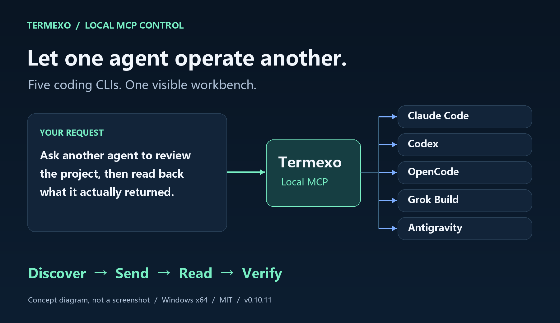 One instruction, five agent types: Termexo MCP