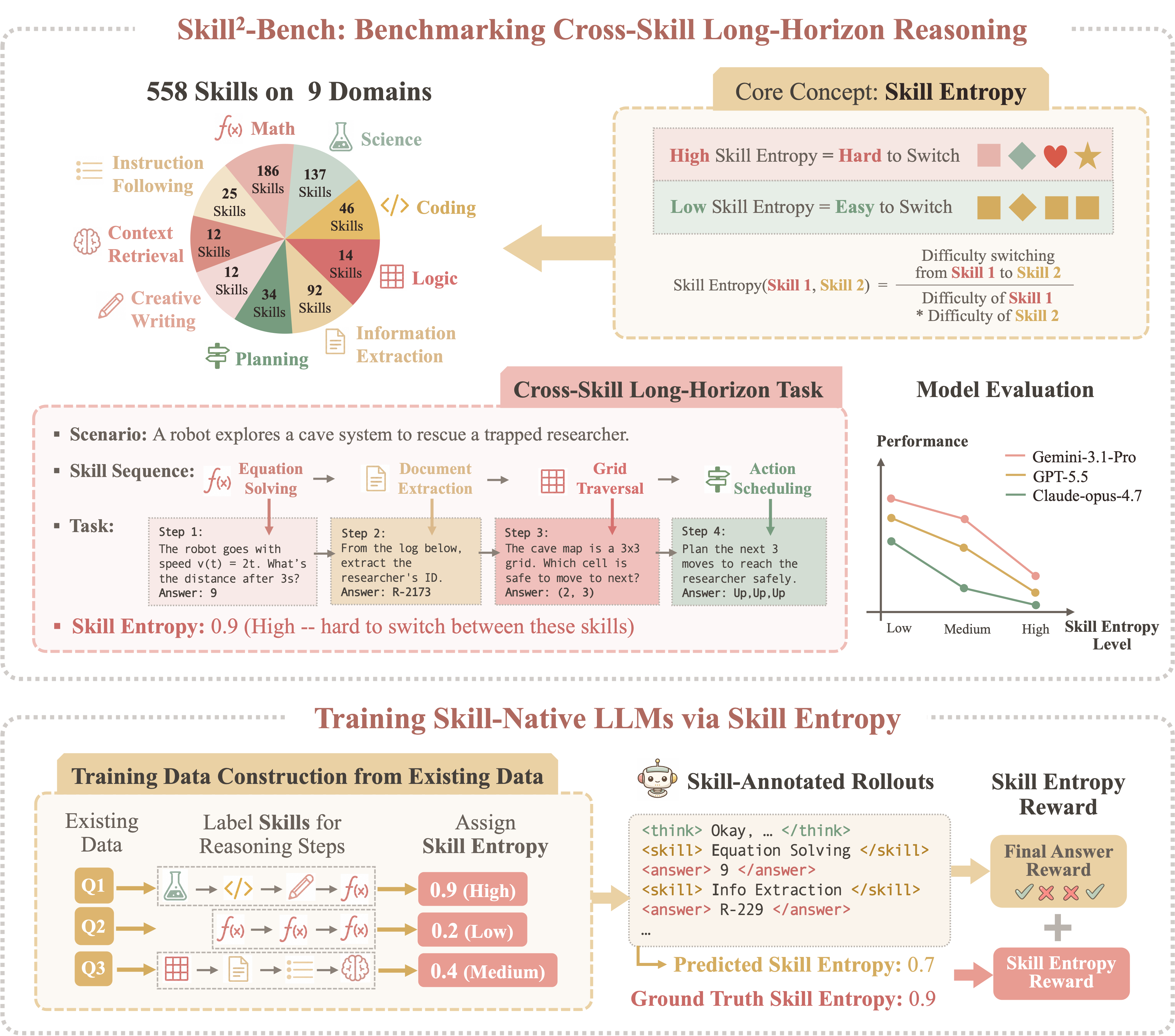 Overview of Skill²-Bench (top) and Skill-Entropy RL (bottom)