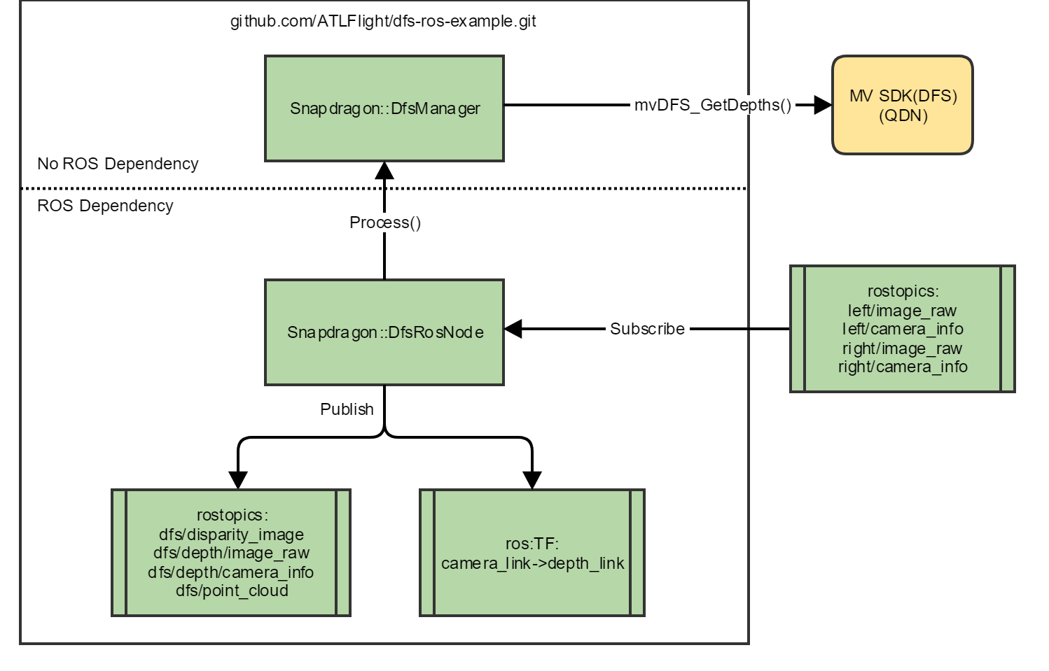 SnapDfsRosNodeBlockDiagram