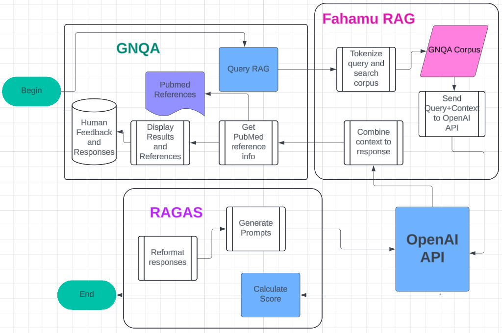 GNQA workflow