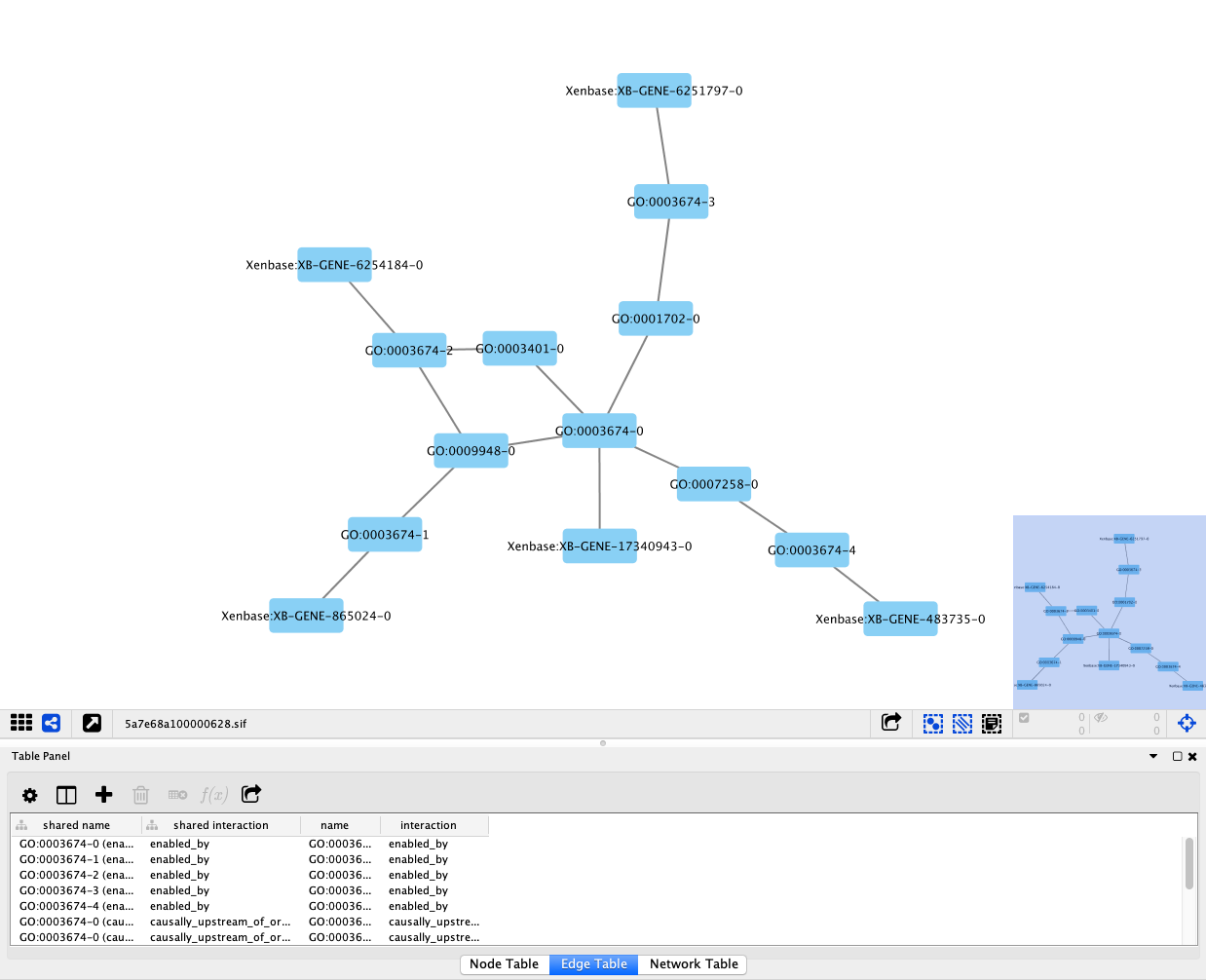 SIF GO-CAMs example view in Cytoscape
