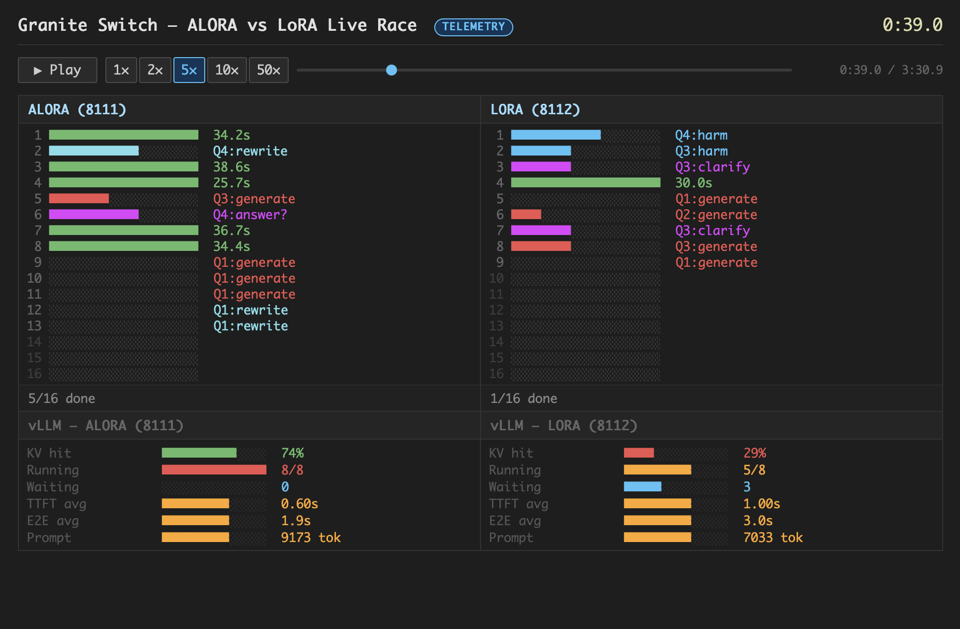 aLoRA vs LoRA live race telemetry — aLoRA at 5/16 queries done with 74% KV hit rate while LoRA is at 1/16 with 29%