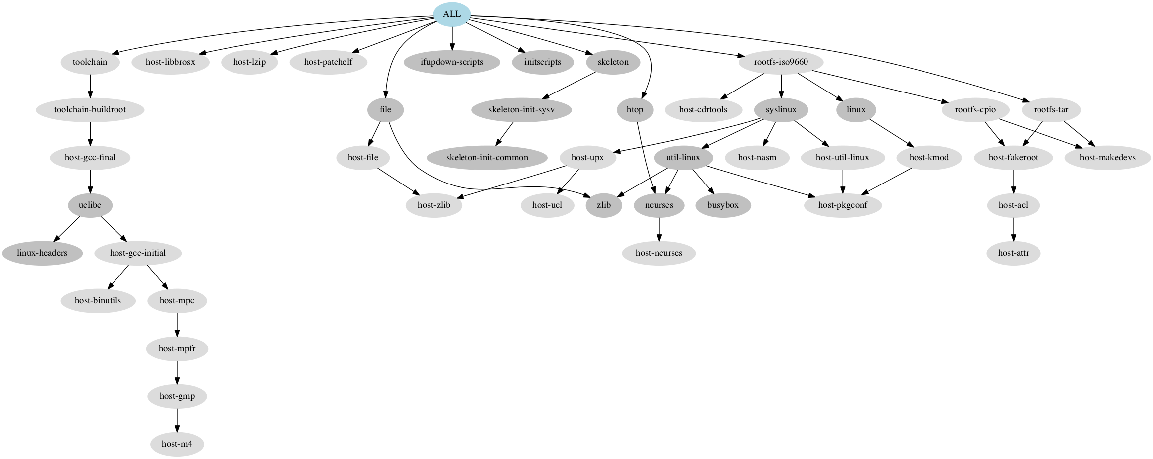 Busybox Iso Graph Depends