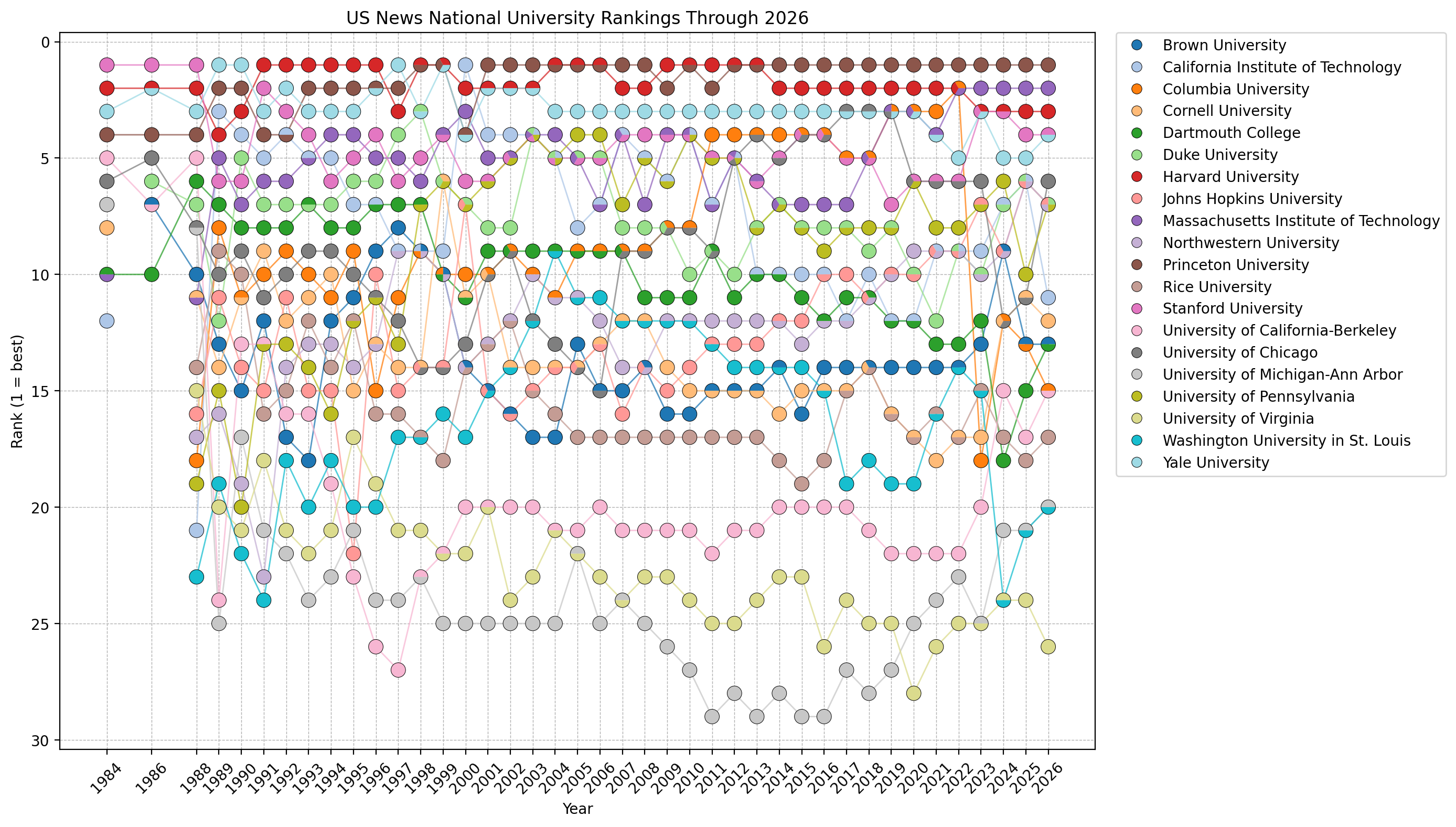 College Rankings Over Time