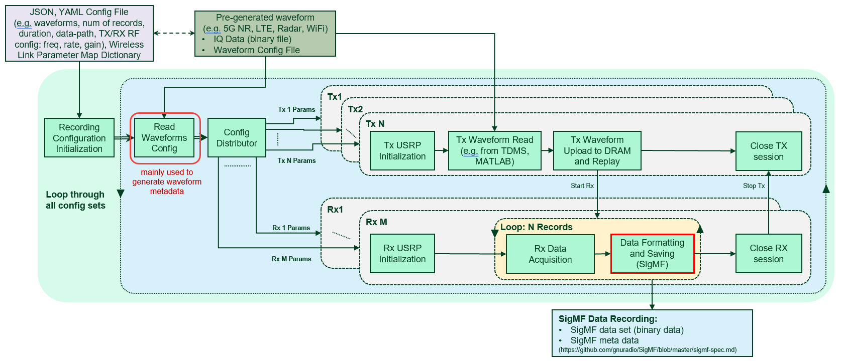 RF Data Recording API Reference Architecture