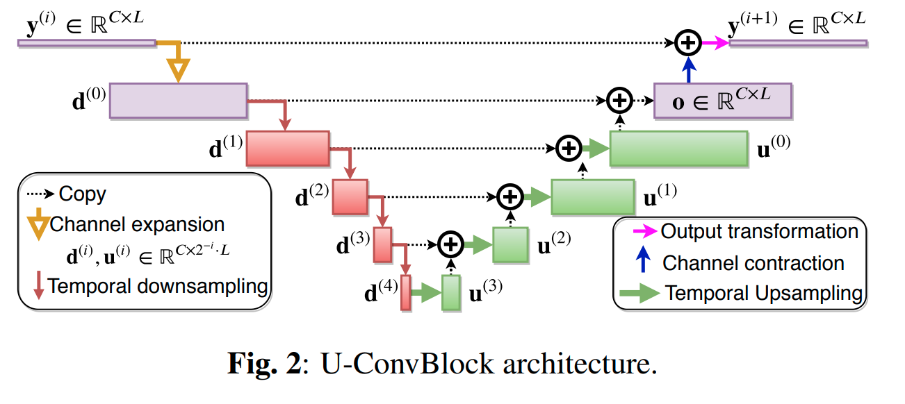 U-ConvBlock architecture