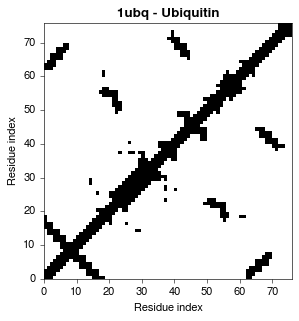 1ubq CA-CA contact map