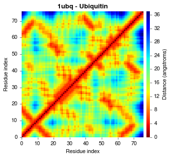 1ubq CA-CA distance map