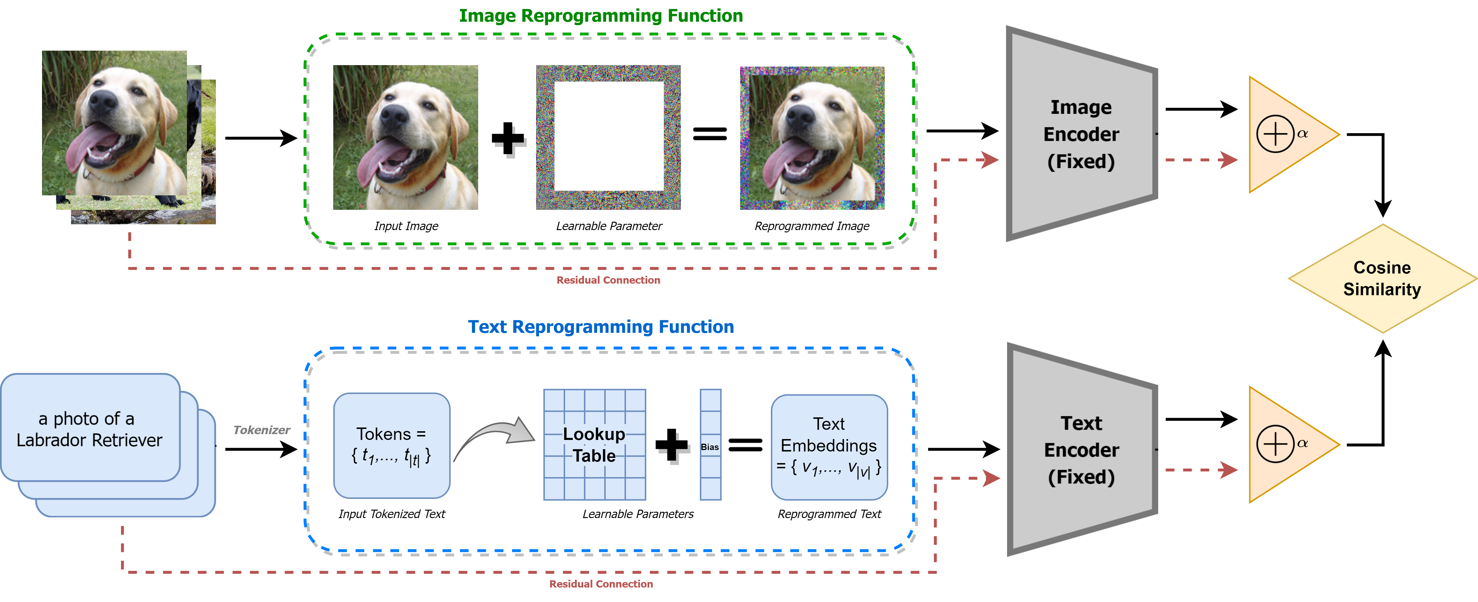 Reprogrammer Methodology