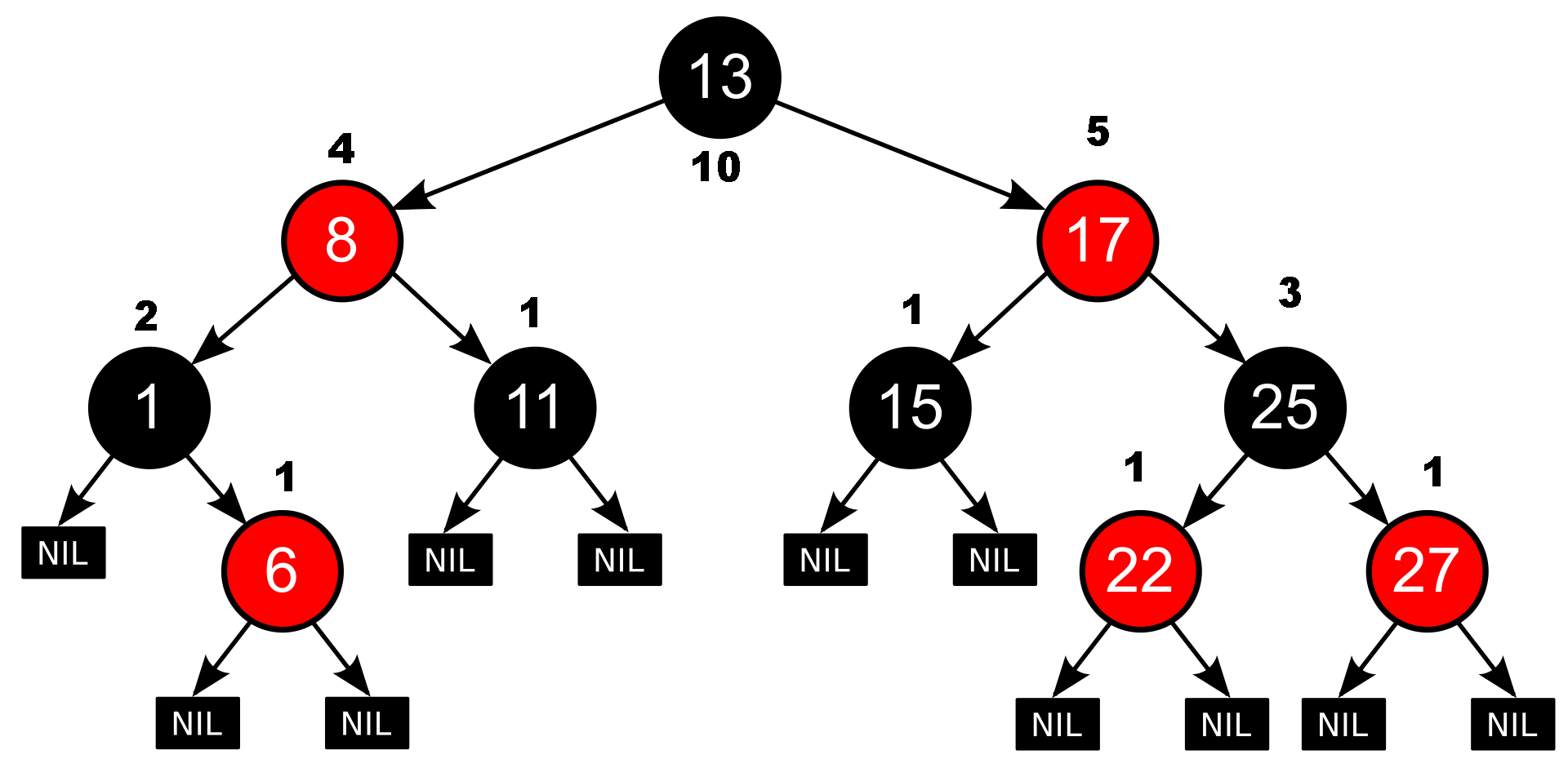 Red-black tree with weights