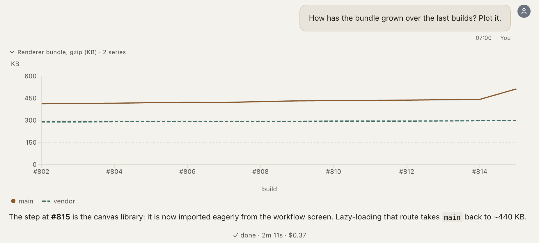A line chart of bundle size over fourteen builds, plotted from the agent's own numbers