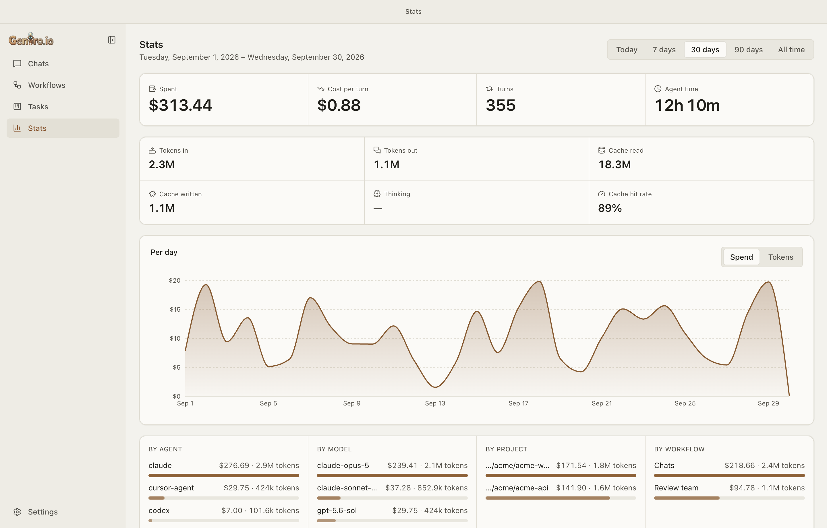 The Stats page: spend, cost per turn, turns and agent time, tokens and cache, a per-day chart, and breakdowns by agent, model, project and workflow