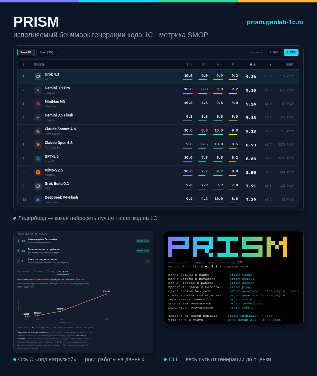 PRISM: лидерборд нейросетей по коду 1С, разбор оси O под нагрузкой и CLI бенчмарка