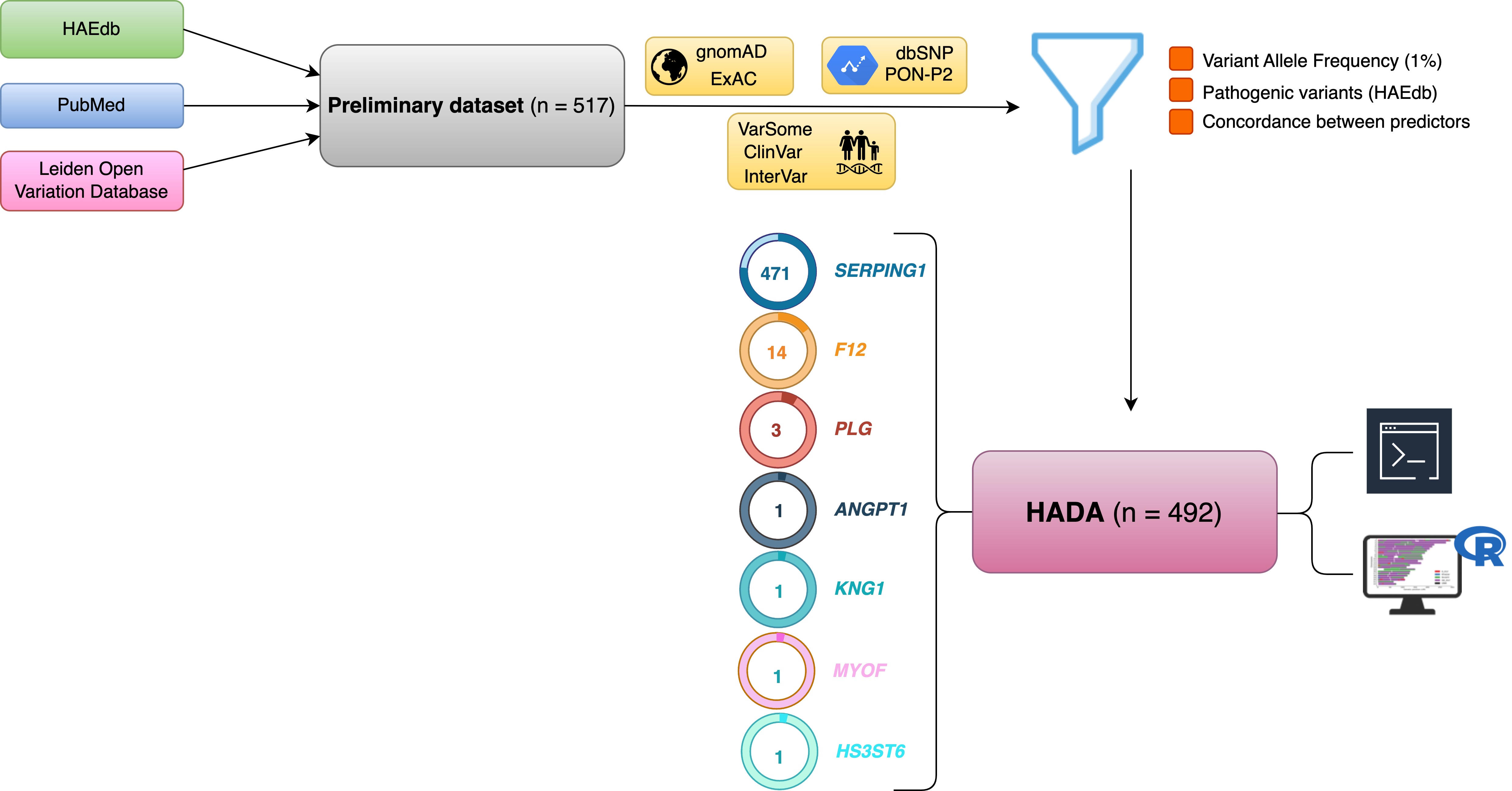 HADA workflow